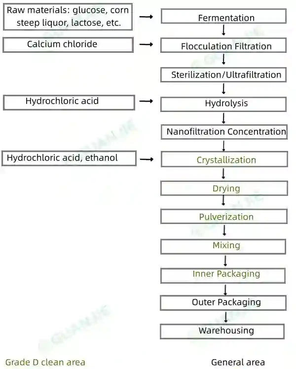 N-acetylneuraminic acid flow chart N-acetylneuraminic acid flow chart